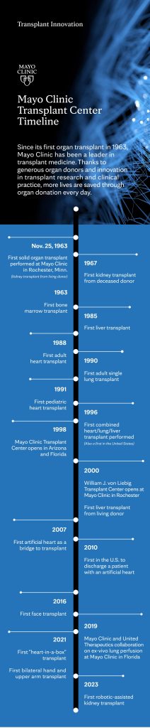 A timeline of transplant innovation